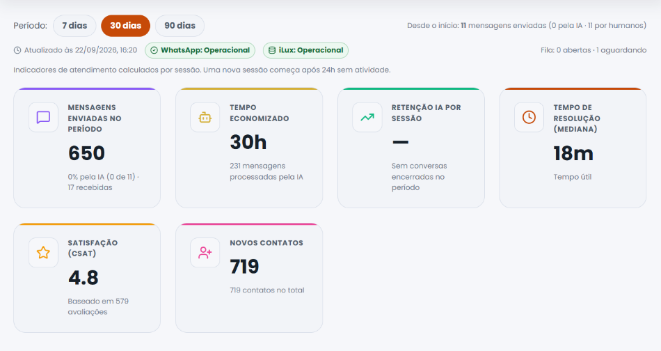 Painel de indicadores do Ilux Flow: mensagens enviadas no periodo, tempo economizado, tempo de resolucao, satisfacao e novos contatos